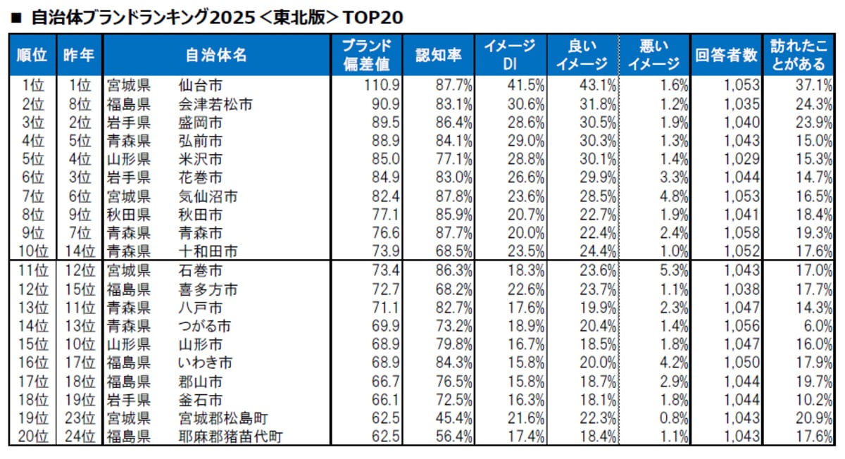 【東北版】自治体ブランドランキング
