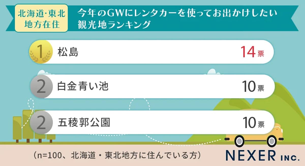 北海道・東北地方在住者に聞いた「GWにレンタカーで行きたい観光地」ランキング