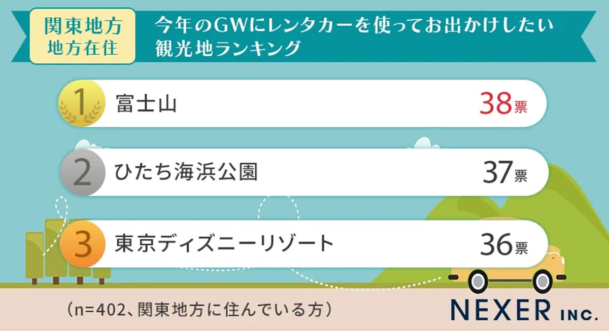 関東地方在住者に聞いた「GWにレンタカーで行きたい観光地」ランキング