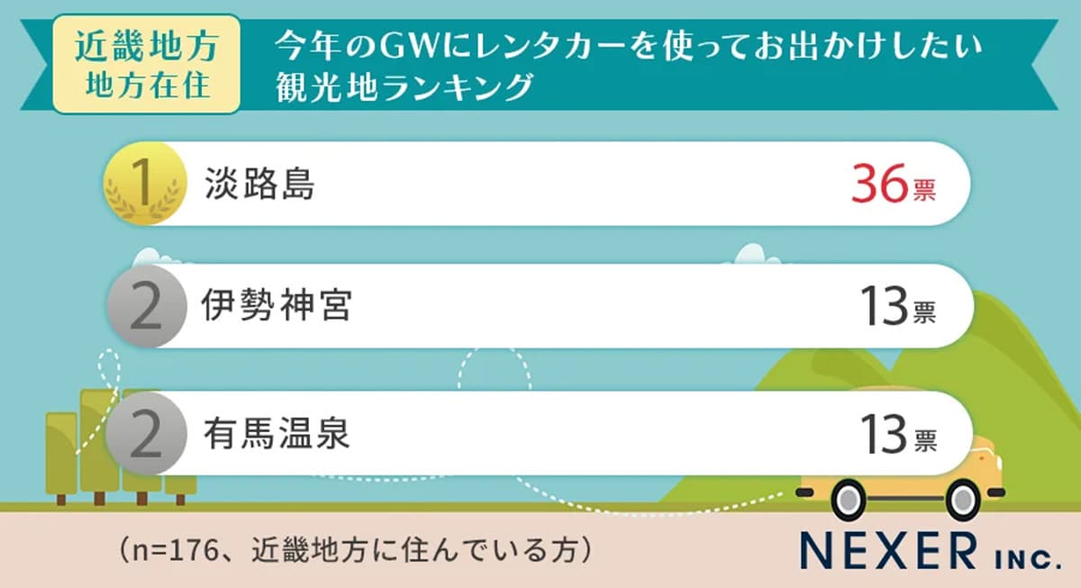 近畿地方在住者が選ぶ「GWにレンタカーで行きたい観光地」ランキング
