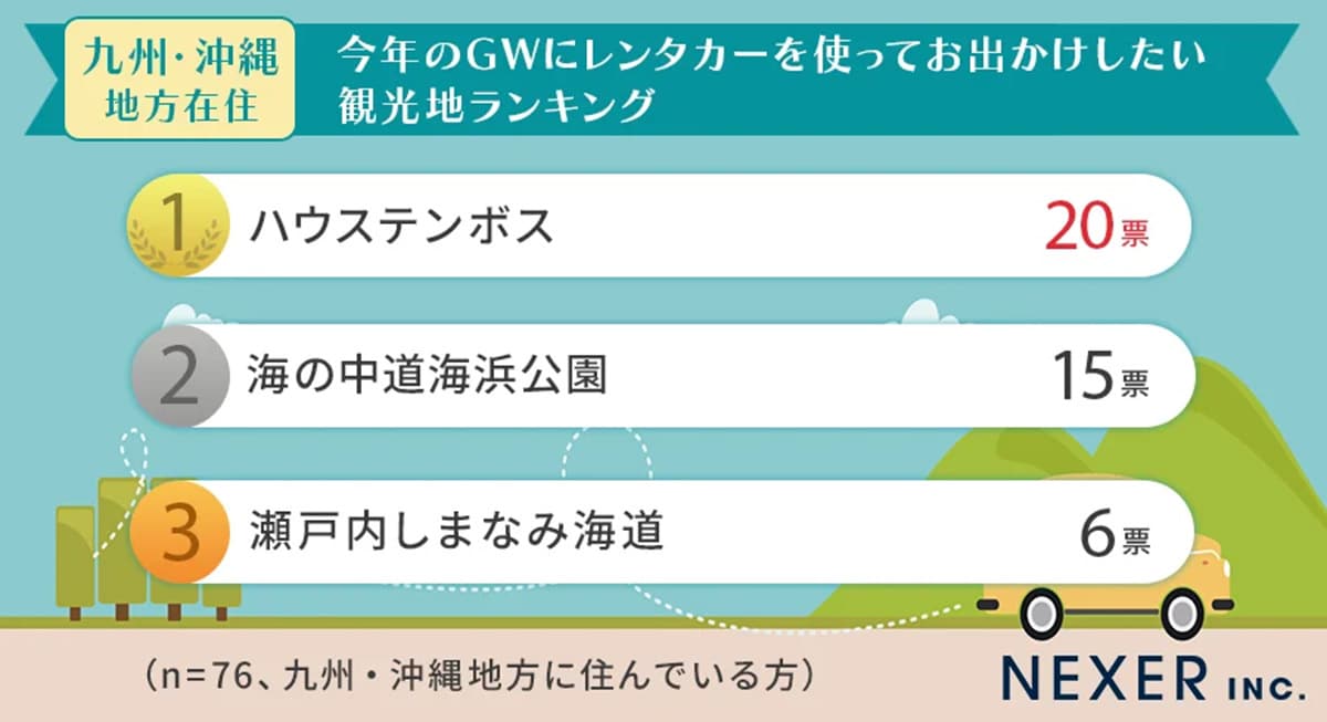 九州・沖縄地方在住者が選ぶ「GWにレンタカーで行きたい観光地」ランキング