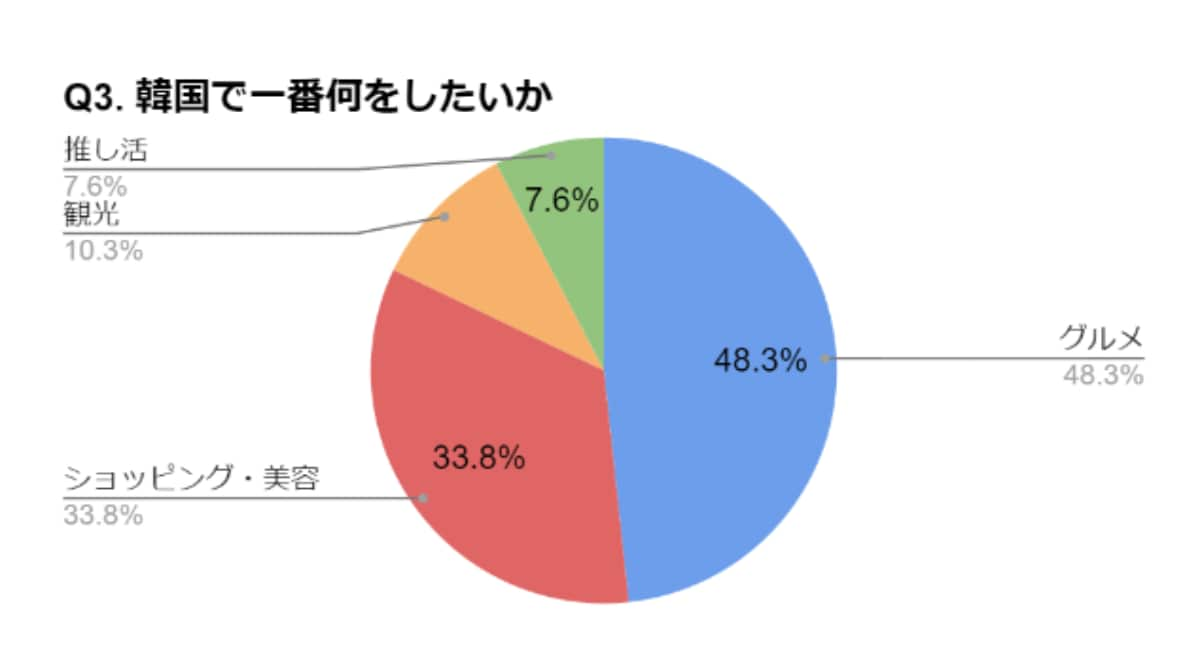 韓国旅行でやりたいこと