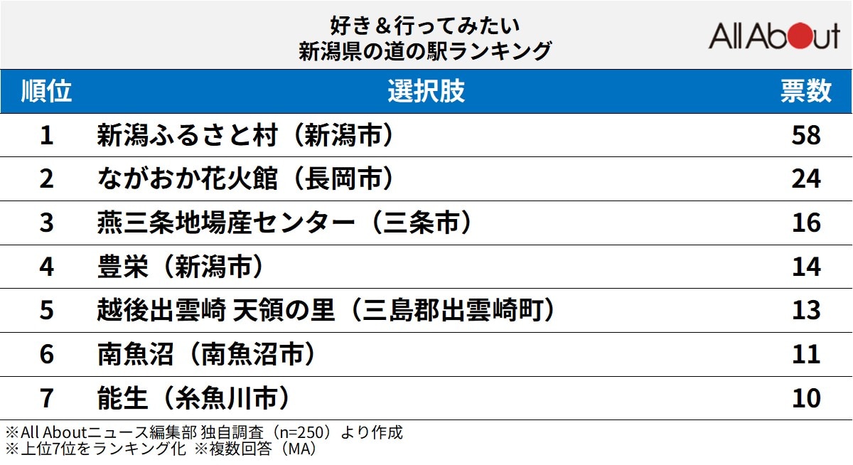 好き＆行ってみたい新潟県の道の駅ランキング