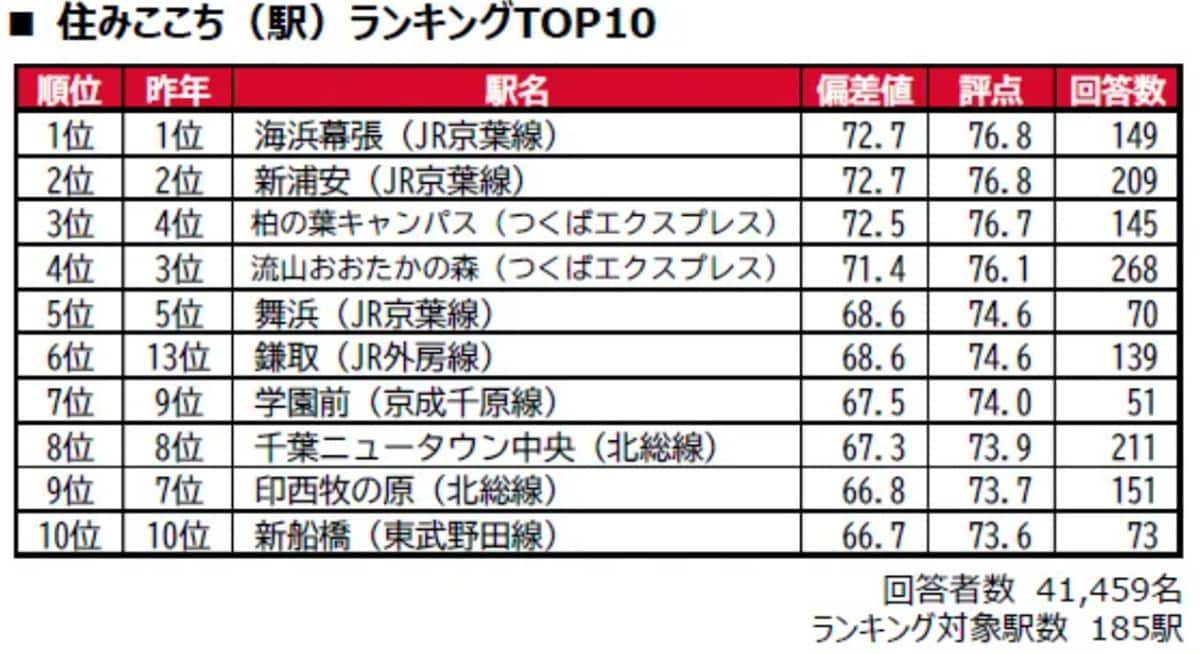 住みここち（駅）ランキング
