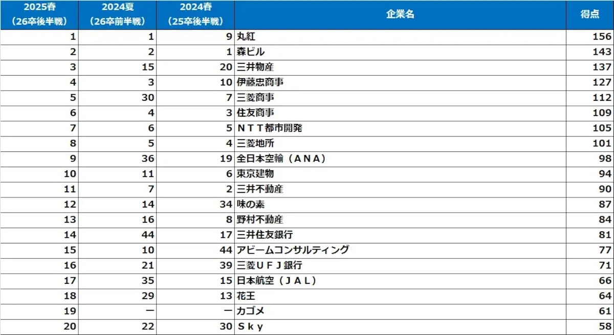【理系女子】就職人気企業ランキング（画像出典：プレスリリース）