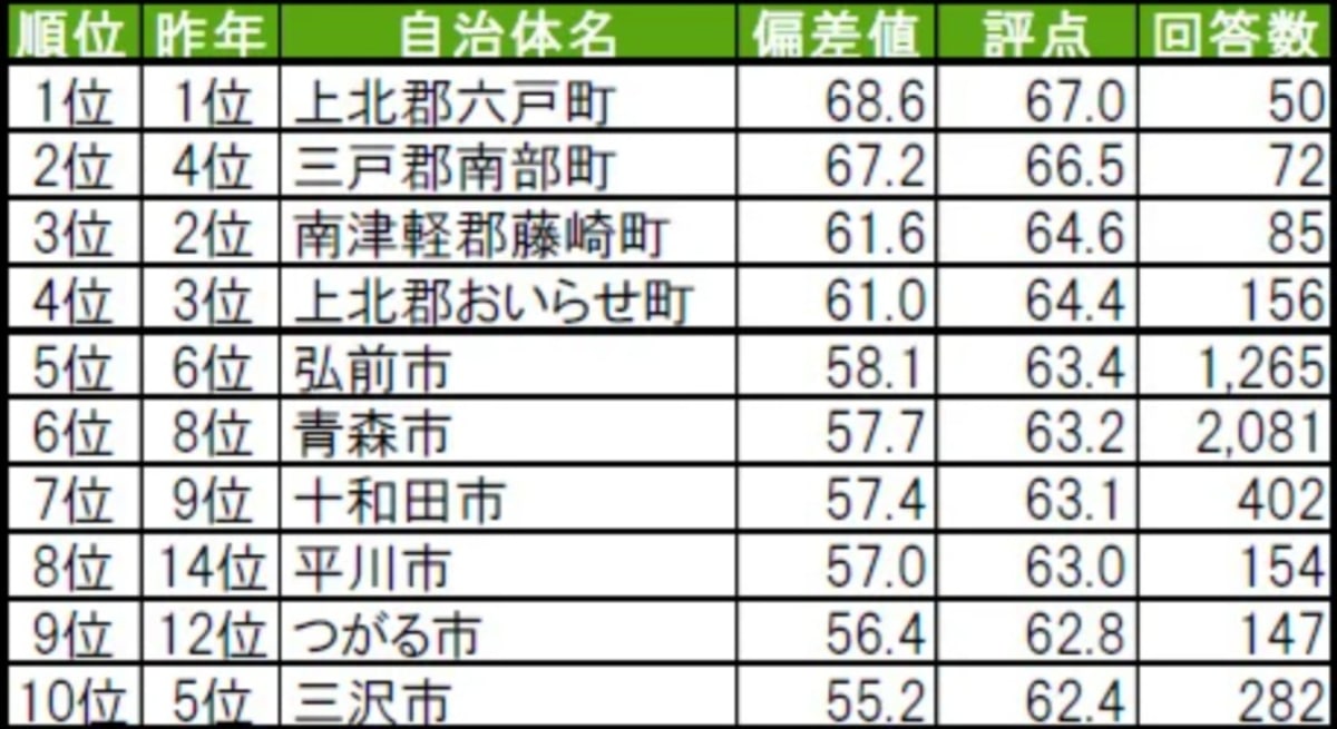 青森県民が選ぶ「街の幸福度（自治体）」ランキング