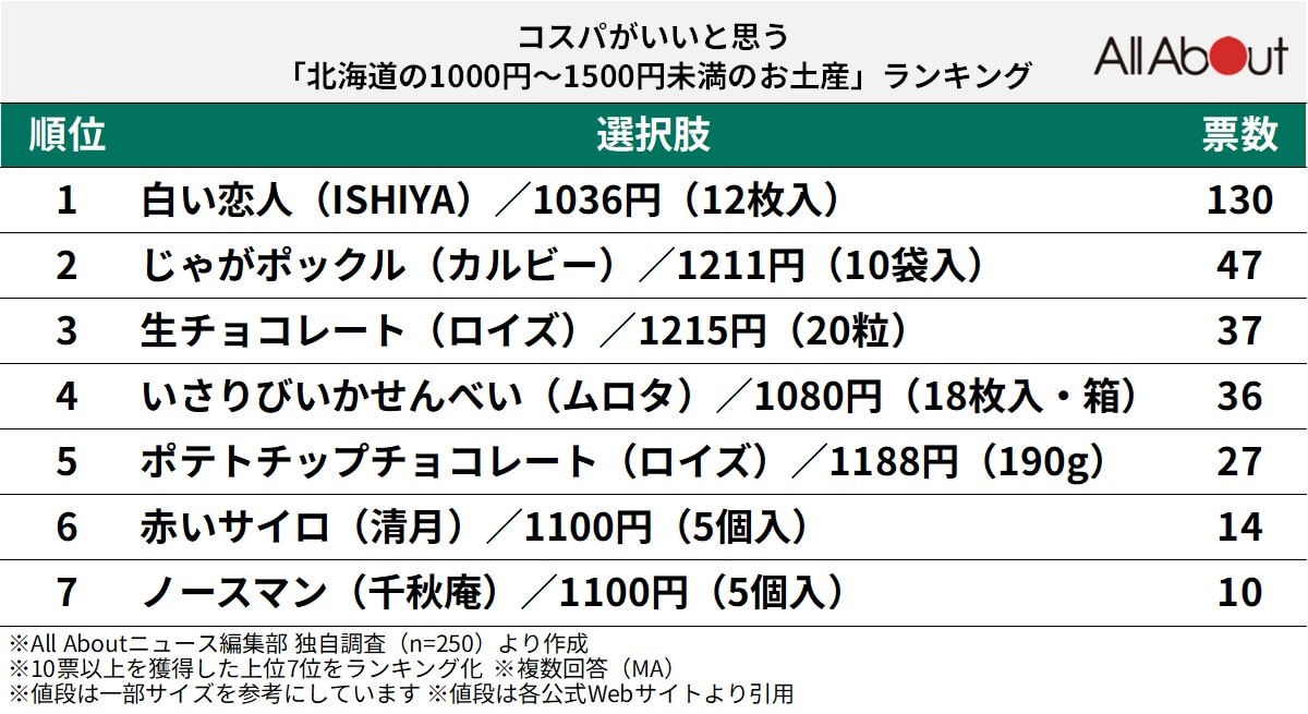 コスパがいいと思う「北海道の1000円～1500円未満のお土産」ランキング