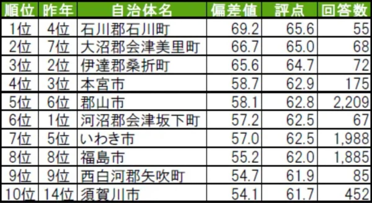福島県民が選ぶ「街の幸福度（自治体）」ランキング