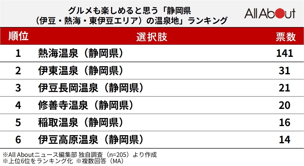 グルメも楽しめると思う静岡県（伊豆・熱海・東伊豆エリア）の温泉地ランキング