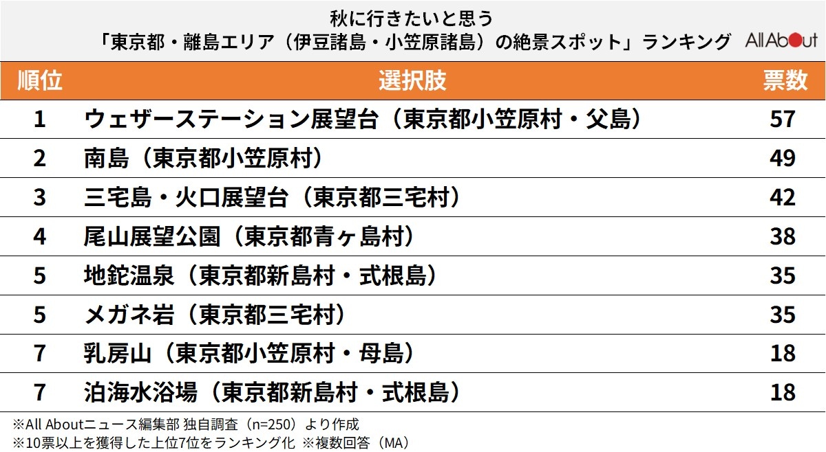 秋に行きたいと思う「東京都・離島エリア（伊豆諸島・小笠原諸島）の絶景スポット」ランキング