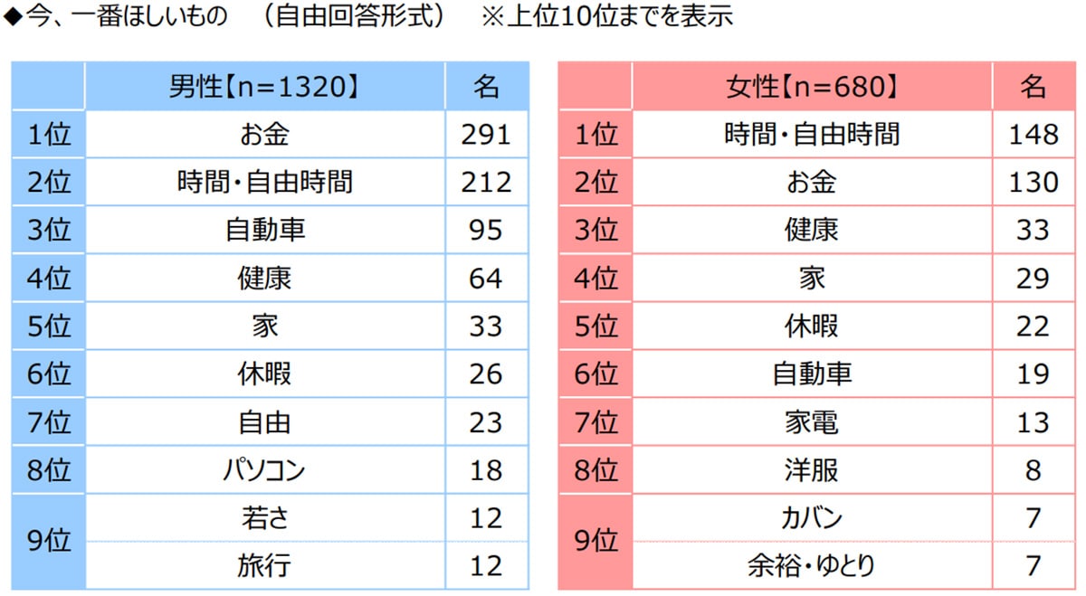 「教員が今、一番ほしいもの」ランキング