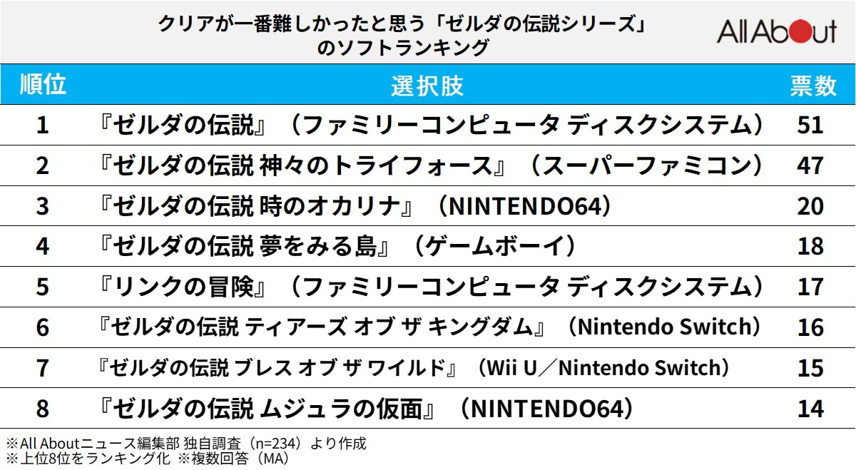 【40代が選ぶ】クリアが一番難しかったと思う「ゼルダの伝説シリーズ」ランキング