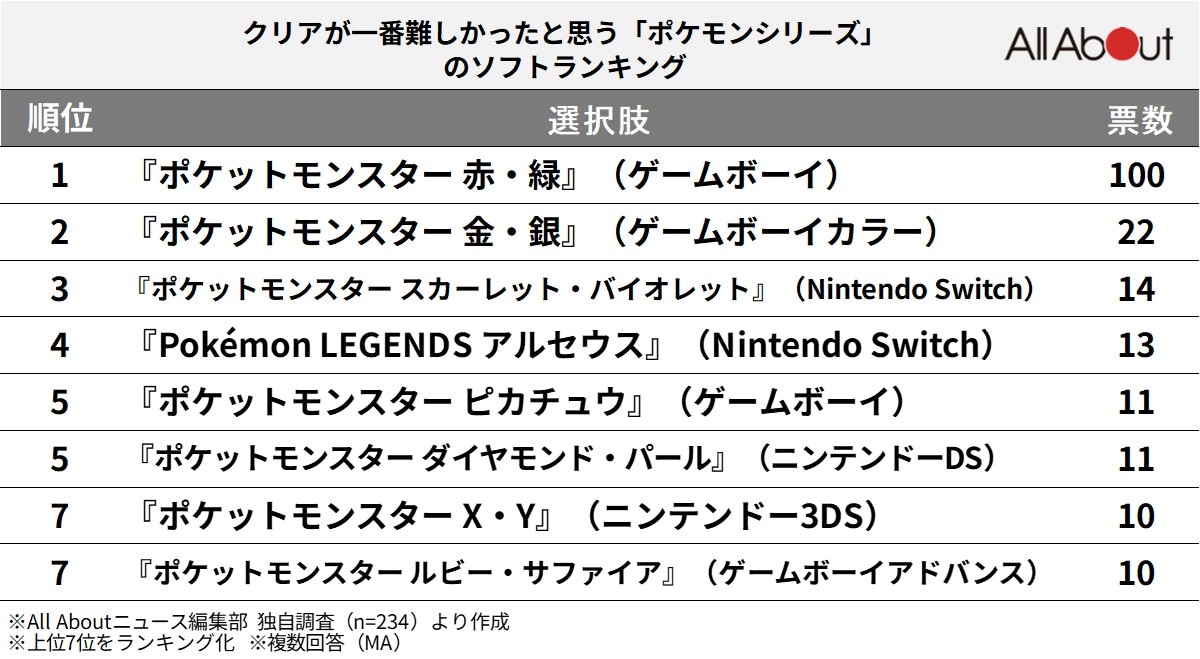 【40代が選ぶ】クリアが一番難しかったと思う「ポケモンシリーズ」ランキング