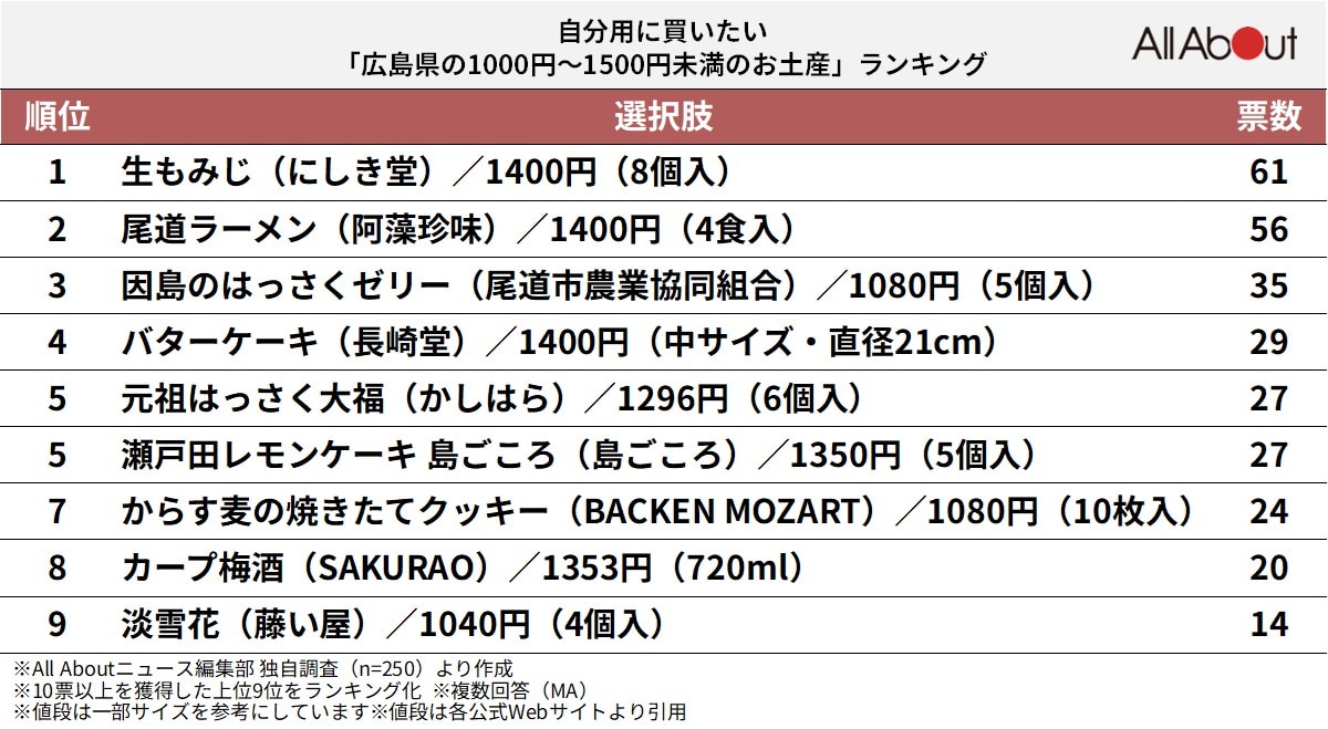 自分用に買いたい「広島県の1000円〜1500円未満のお土産」ランキング