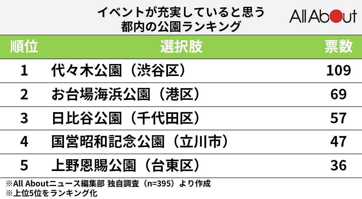 イベントが充実していると思う都内の公園ランキング