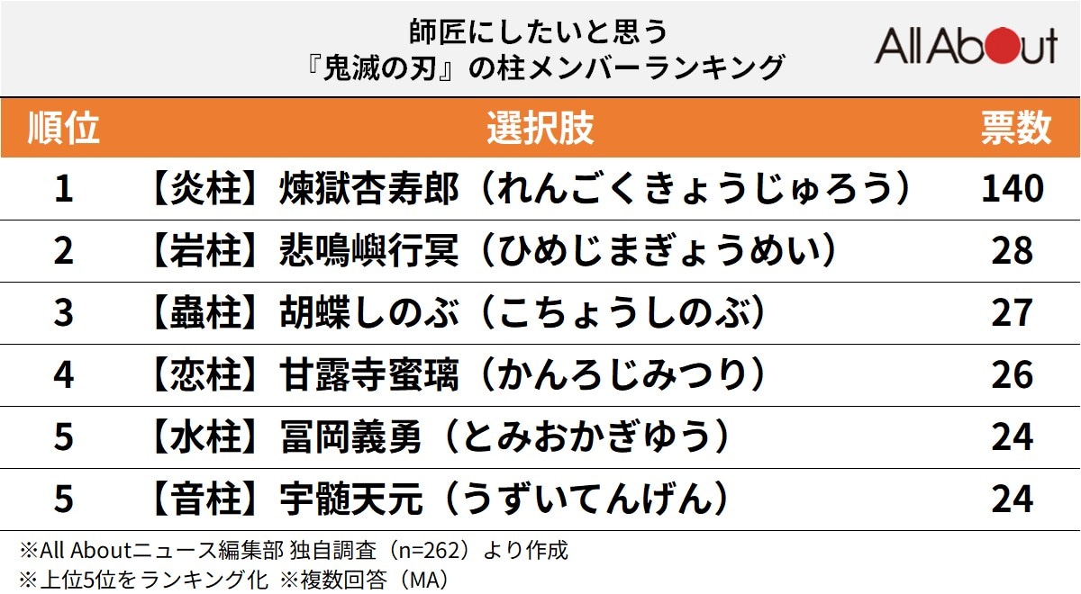 師匠にしたいと思う『鬼滅の刃』の柱メンバーランキング