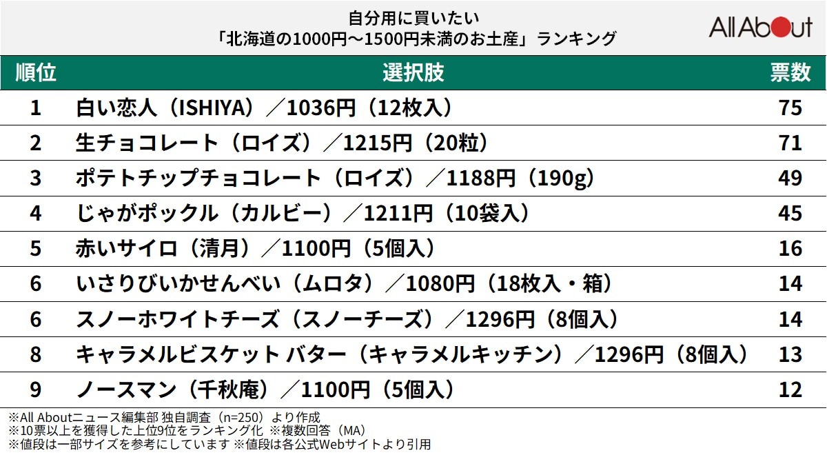 自分用に買いたい「北海道の1000円～1500円未満のお土産」ランキング