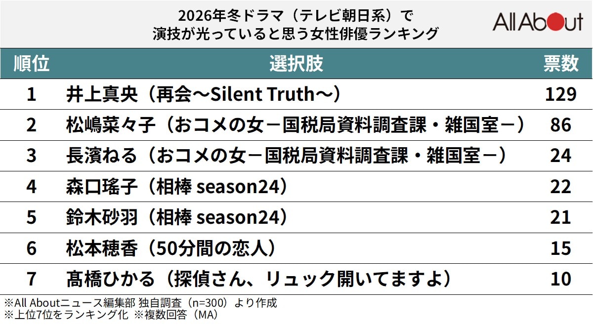 「2026年冬ドラマ（テレビ朝日系）」で演技が光っていると思う女性俳優ランキング