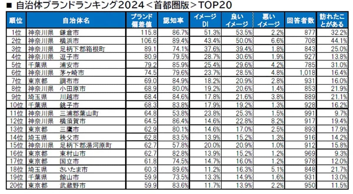 【2024年首都圏版】自治地ブランドランキング