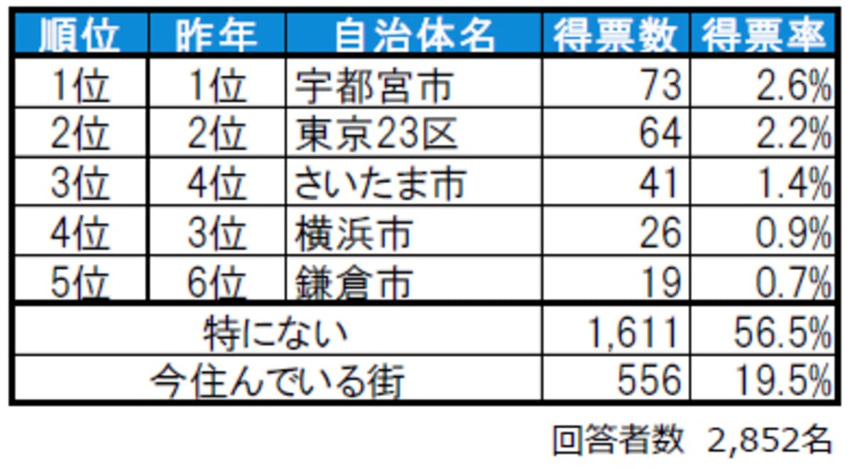 栃木県民が選ぶ「住みたい街(自治体)」ランキング