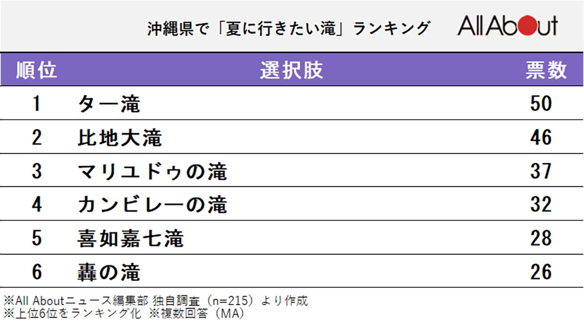 沖縄県で夏に行きたい滝ランキング