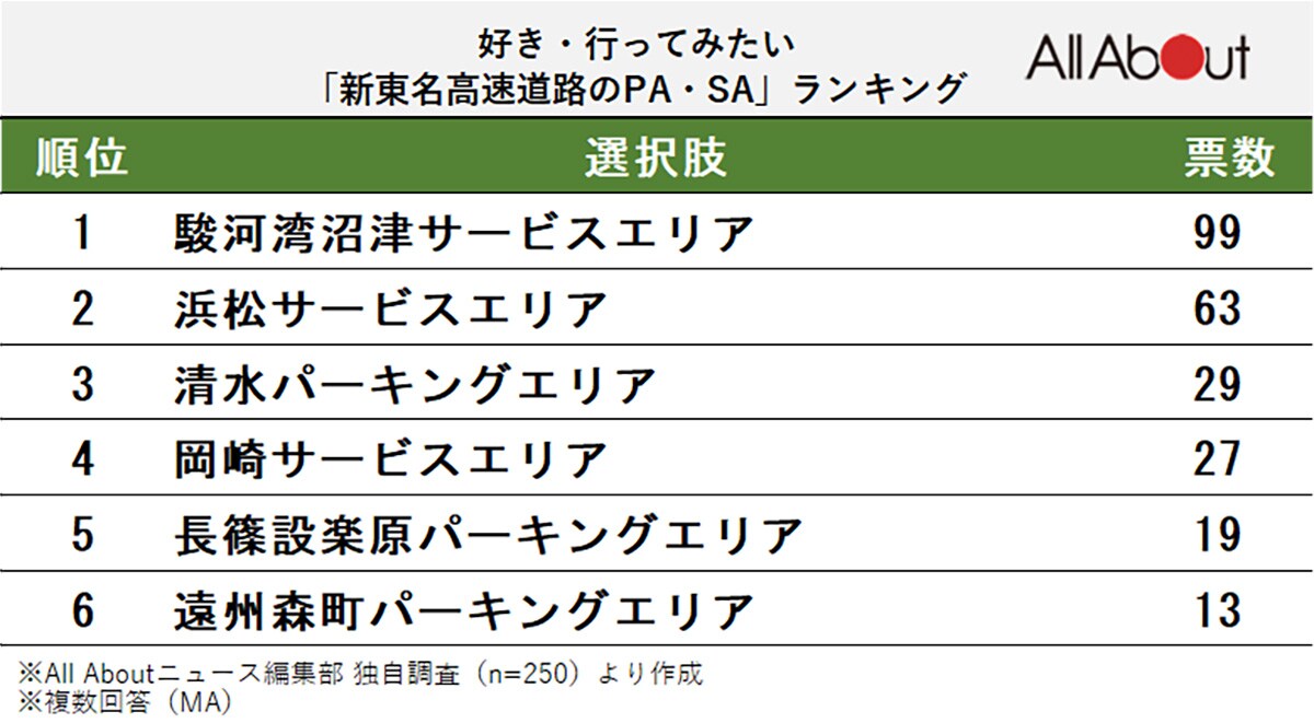 好き・行ってみたい新東名自動車道のPA・SAランキング