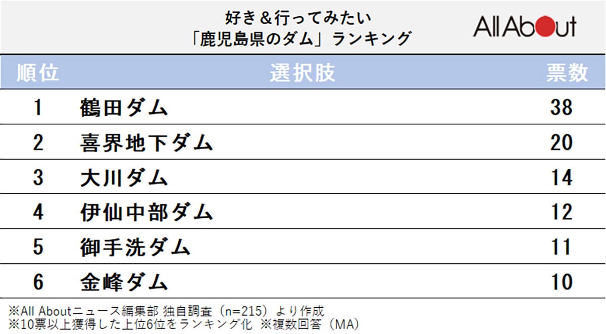 好き＆行ってみたい「鹿児島県のダム」ランキング