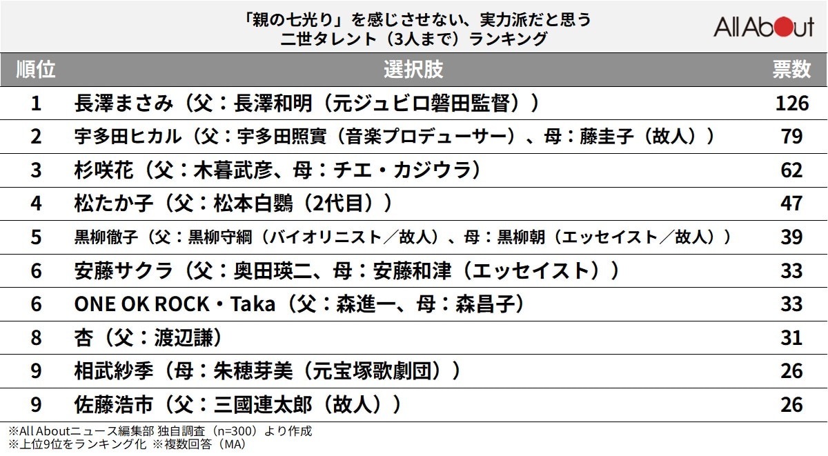 「親の七光り」を感じさせない、実力派だと思うタレントランキング