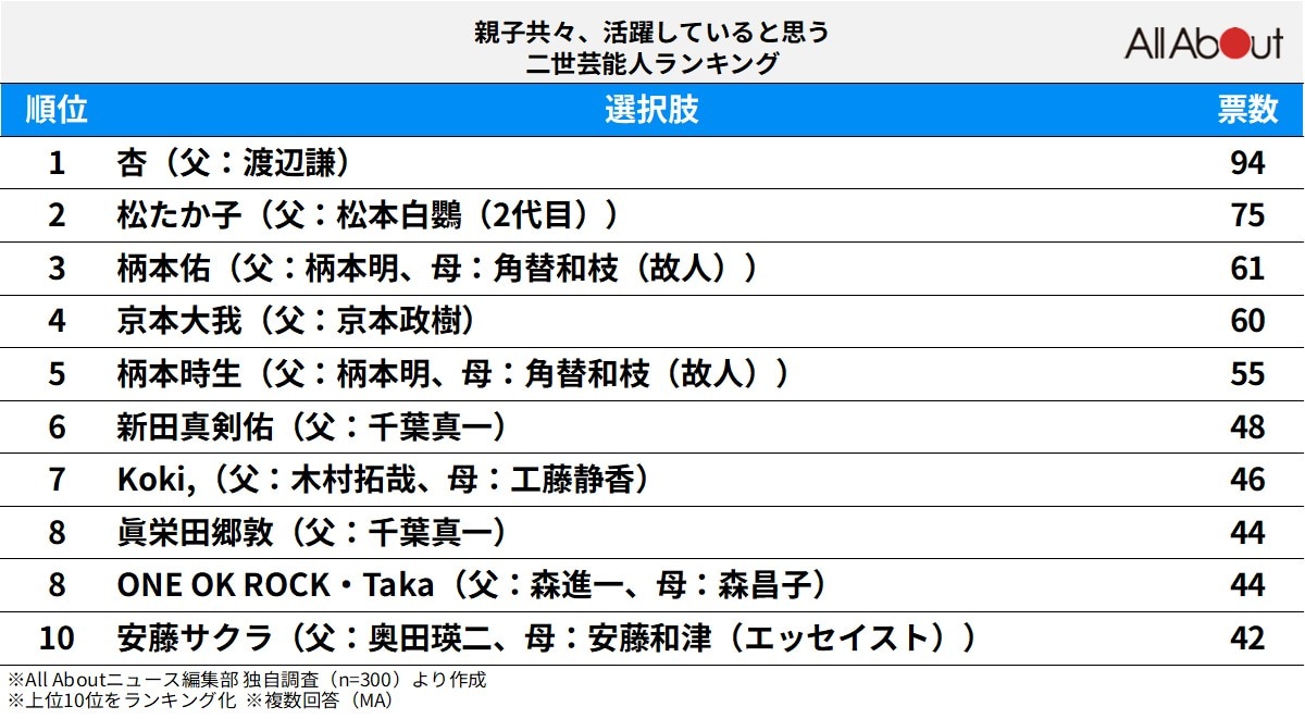 「親子共々、活躍していると思う二世芸能人」ランキング