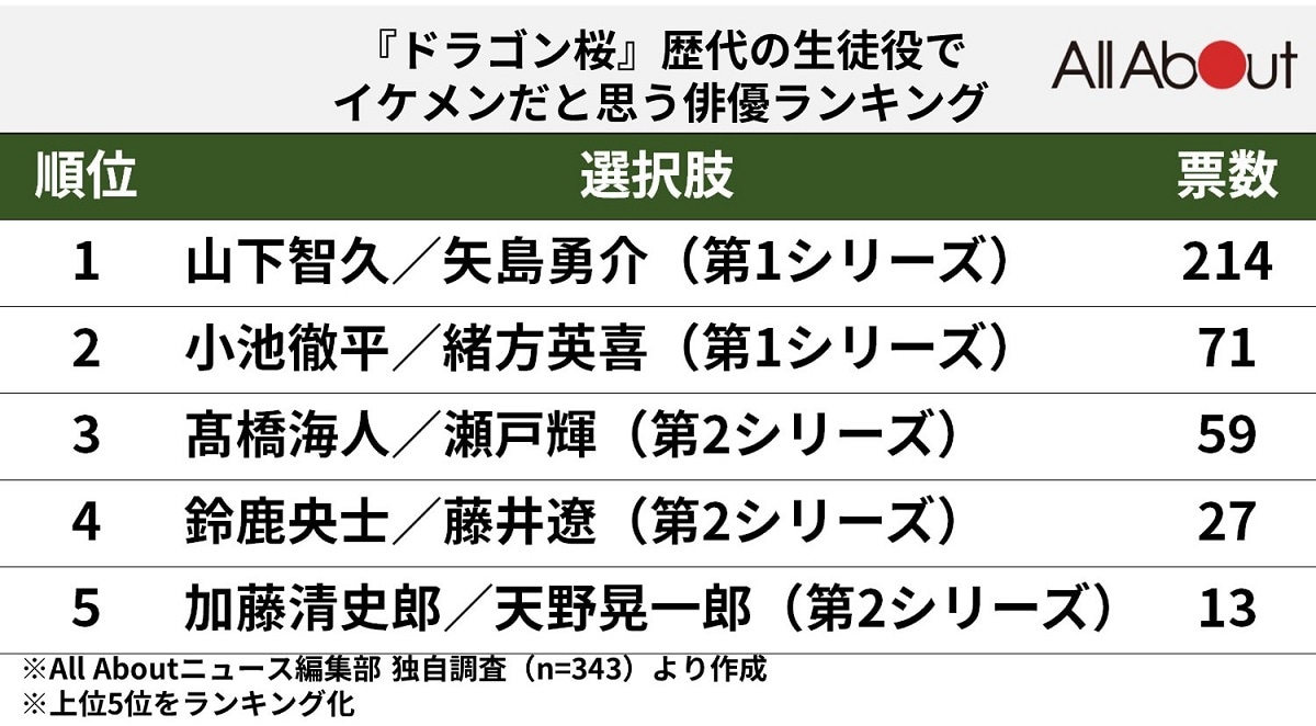 歴代の生徒役でイケメンだと思う俳優ランキング