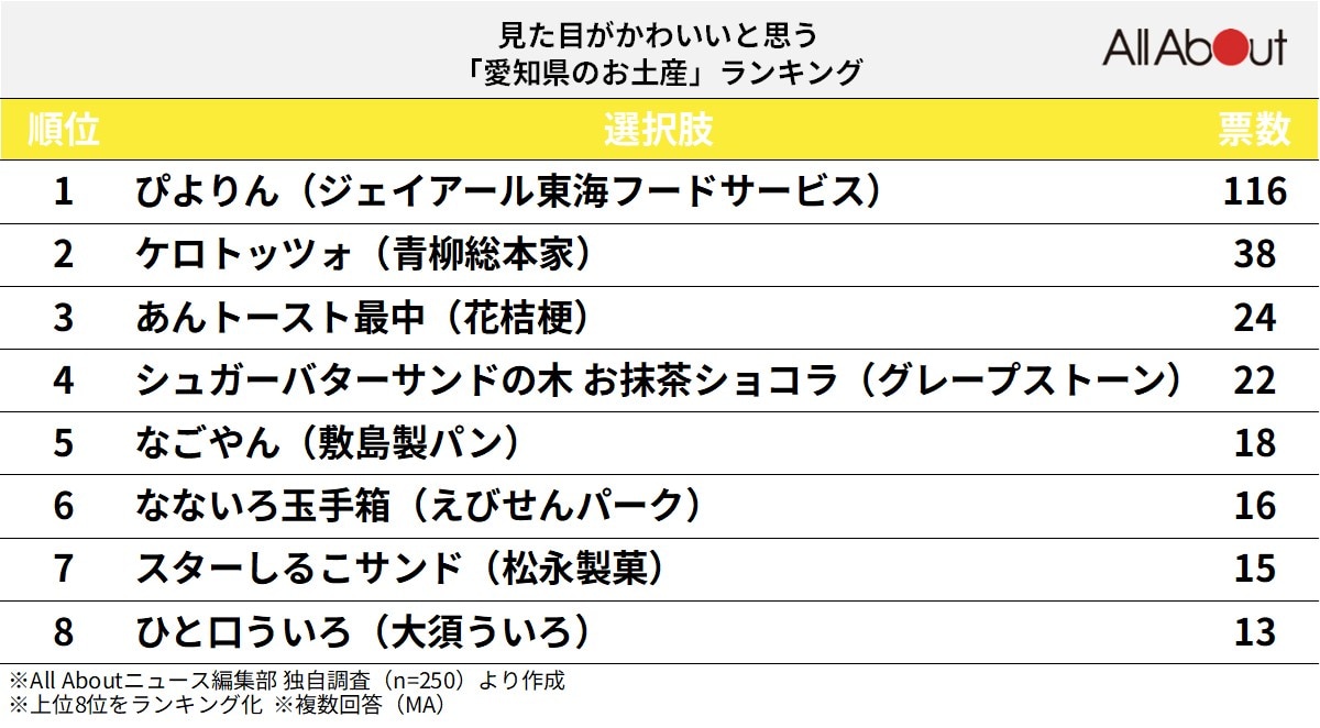 見た目がかわいいと思う「愛知県のお土産」ランキング