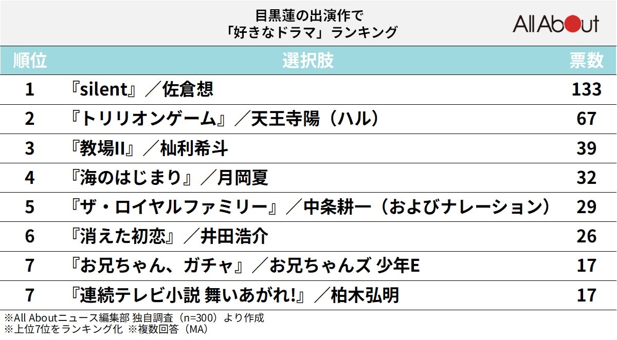 目黒蓮の出演作で「好きなドラマ」ランキング