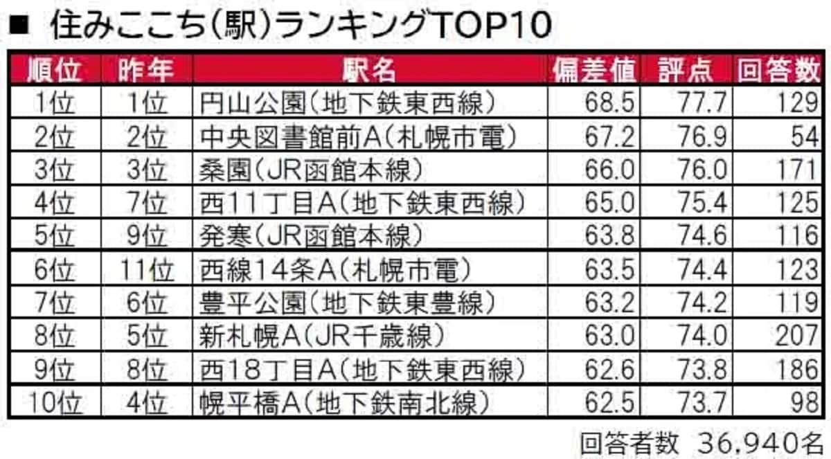 北海道民に聞いた「街の住みここち（駅）」ランキング