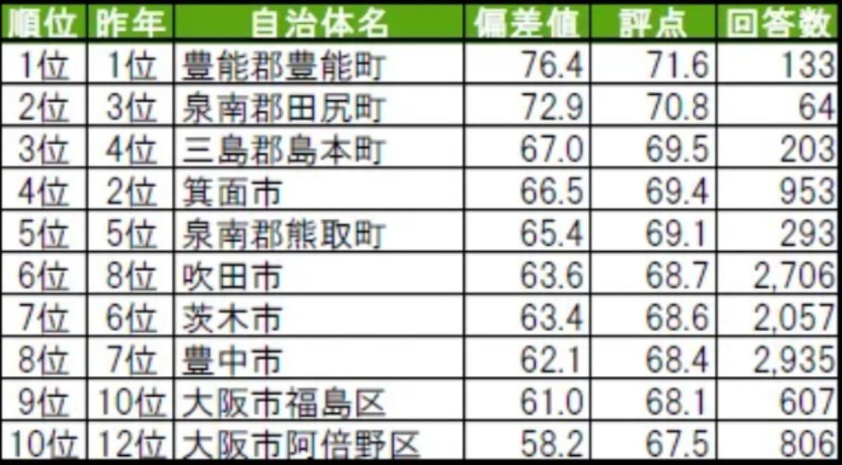 街の幸福度（自治体）ランキング