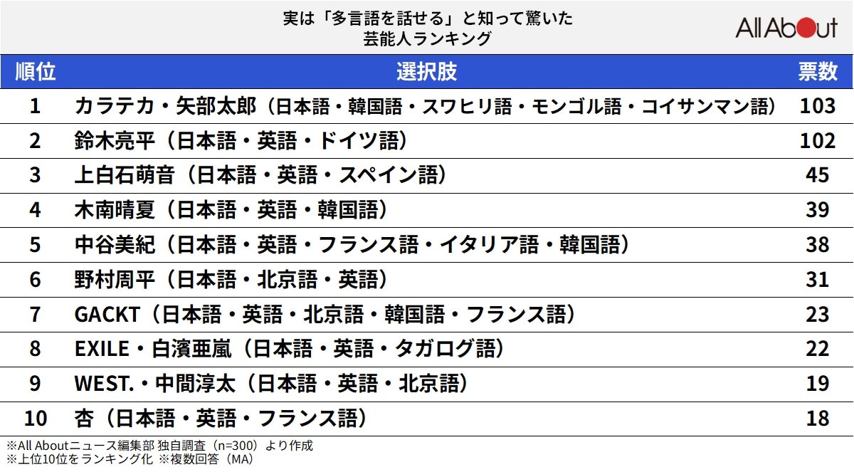 実は「多言語を話せる」と知って驚いた芸能人ランキング