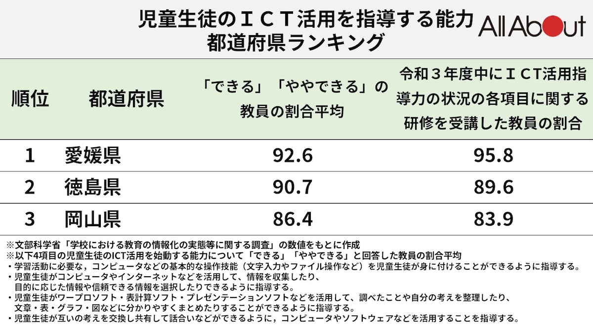 デジタル教科書」の整備率、地域差が浮き彫りに……教員のICT指導力にも