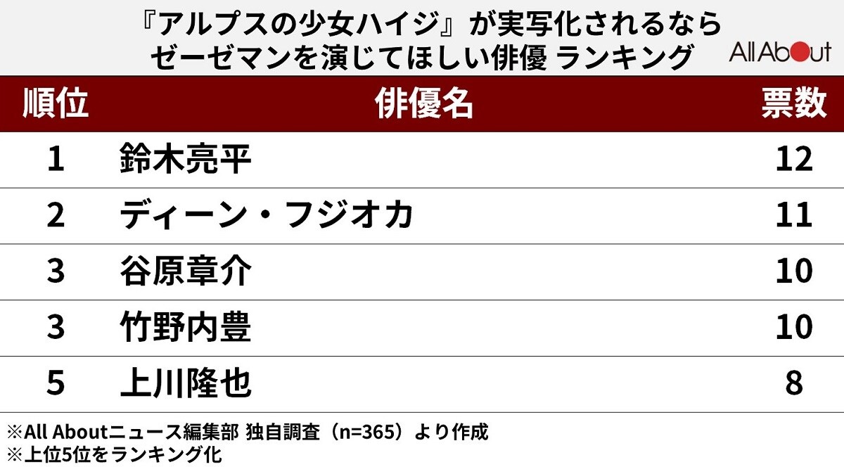 「実写化されるなら『ゼーゼマン』を演じてほしい俳優」ランキング