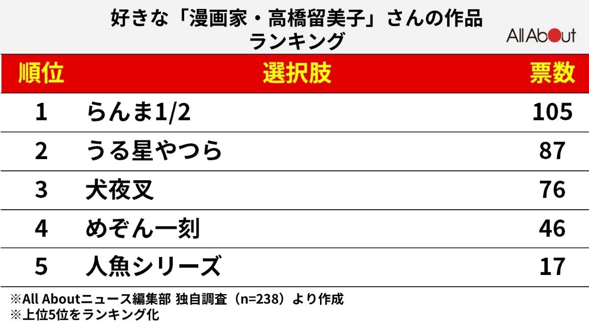 「漫画家・高橋留美子さん」の好きな作品ランキング