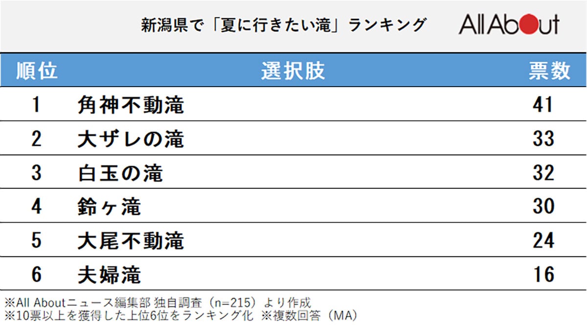 新潟県で夏に行きたい滝ランキング