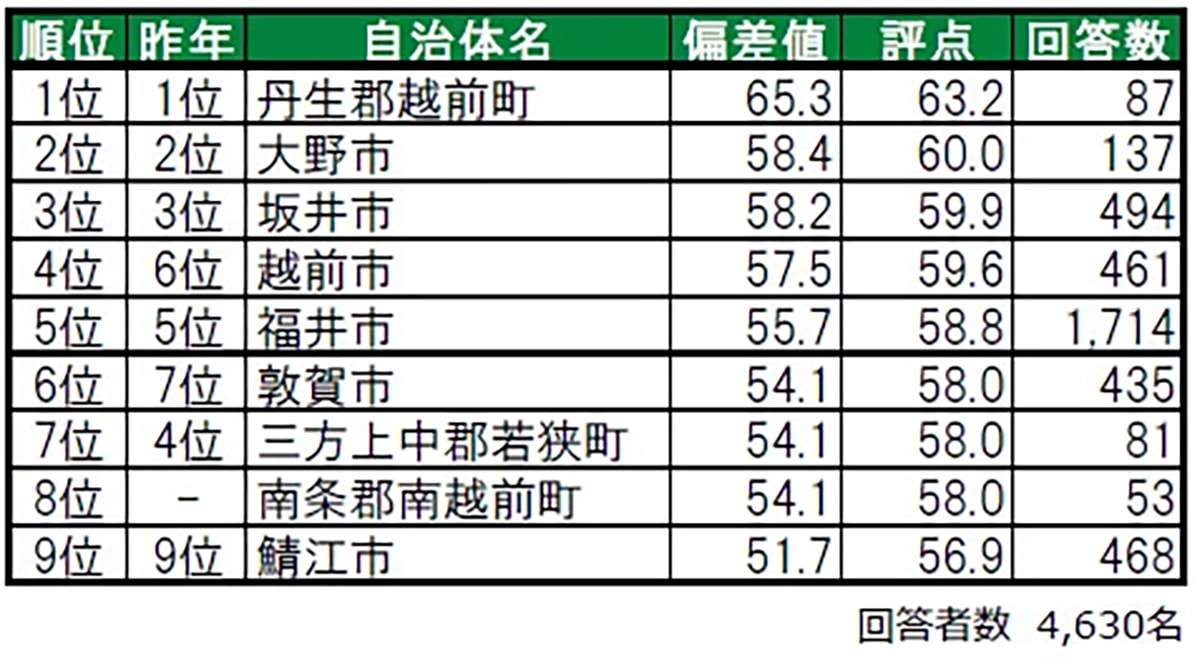 住み続けたい街（自治体）ランキング 福井県版