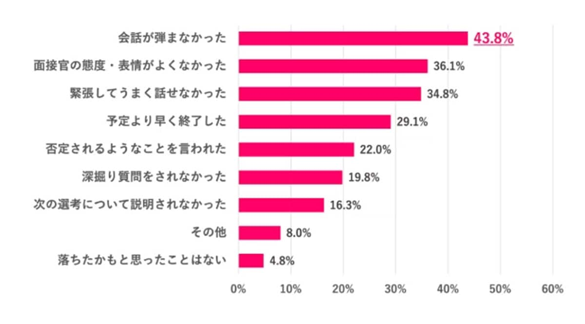 不通過の連絡が来る前に、「これは落ちたかも」と思ったのはどんな時？