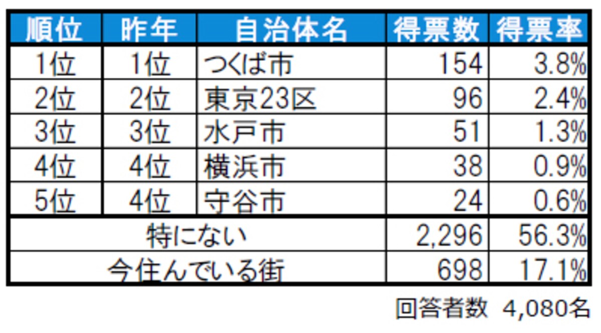 茨城県民が選ぶ「住みたい街（自治体）」ランキング
