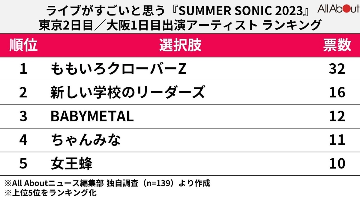 ライブがすごいと思う「『SUMMER SONIC 2023』東京2日目／大阪1日目出演アーティスト」ランキング