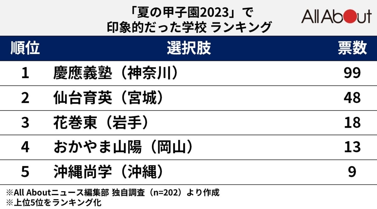 「2023年夏の甲子園」で印象的だった学校ランキング