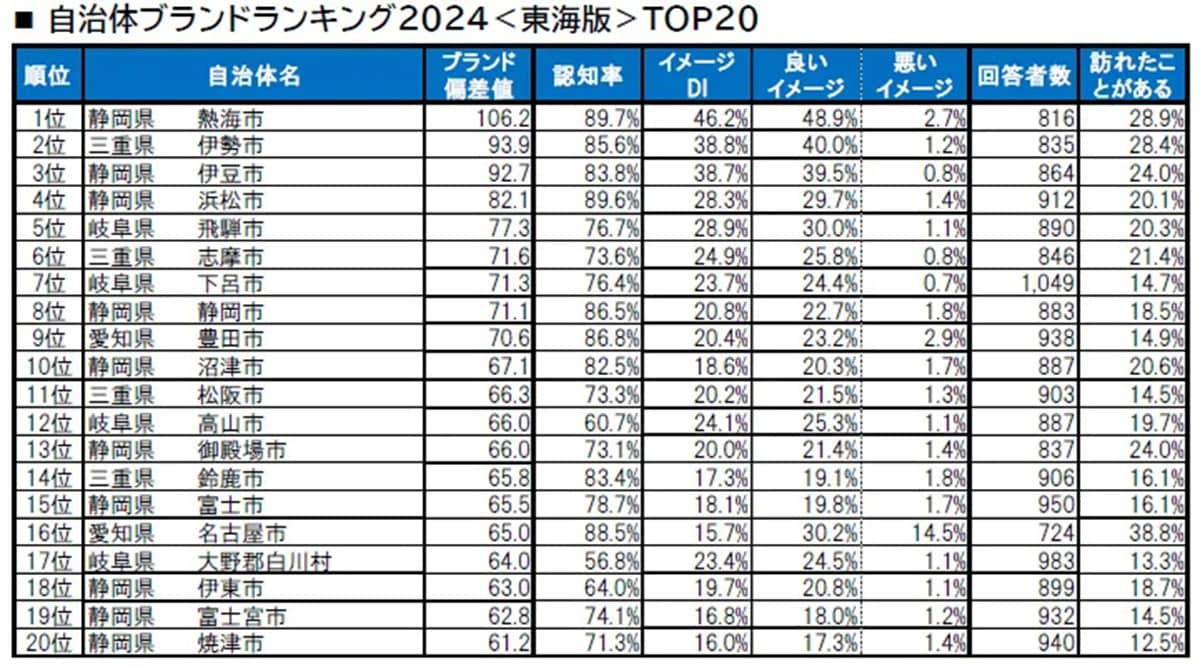 【東海版】自治体ブランドランキング！