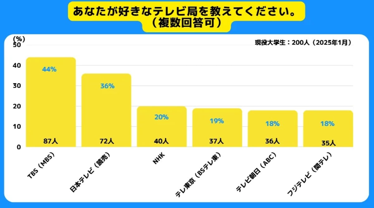 Z世代が好きな「テレビ局」ランキング