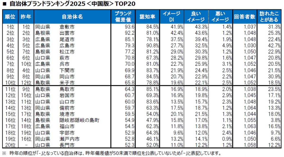 【中国版】自治体ブランドランキング