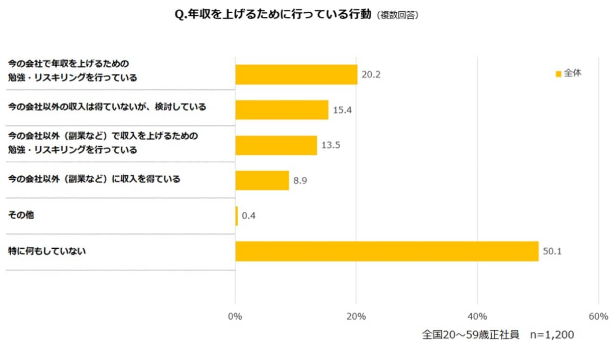 年収アップのための行動