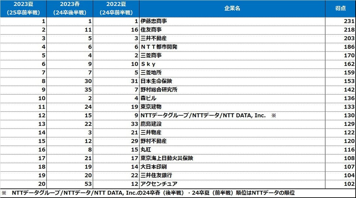 【25卒】理系男子の「就職人気企業」ランキング