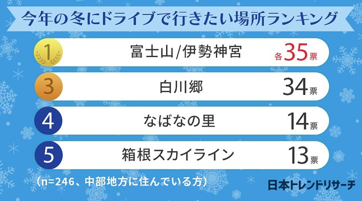 【中部地方】「今年の冬にドライブで行きたい場所」ランキング